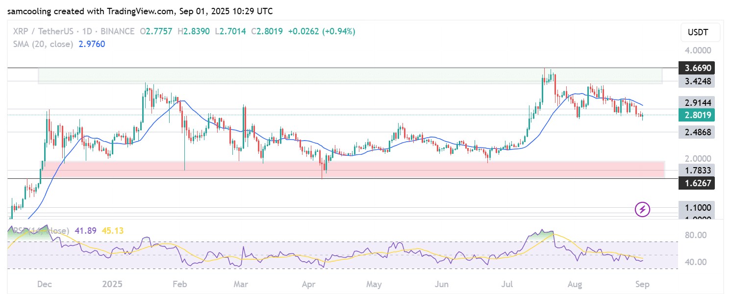 XRP技術分析圖表(來源:TradingView)