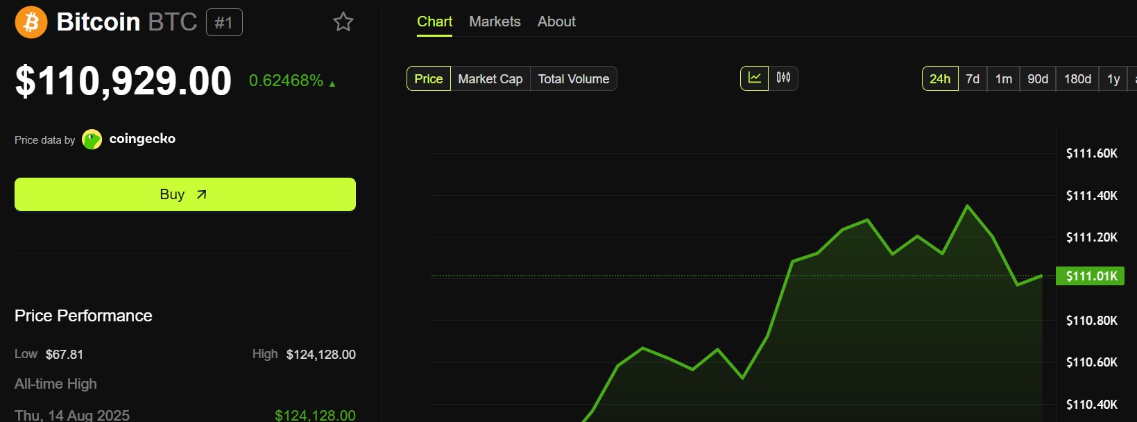 Bitcoin price performance