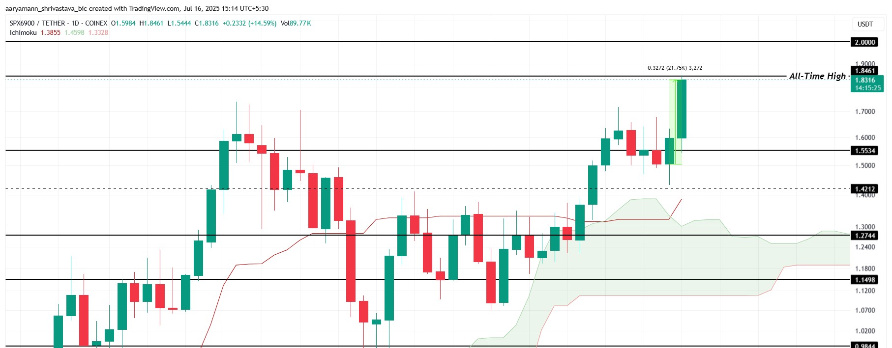 SPX 価格分析