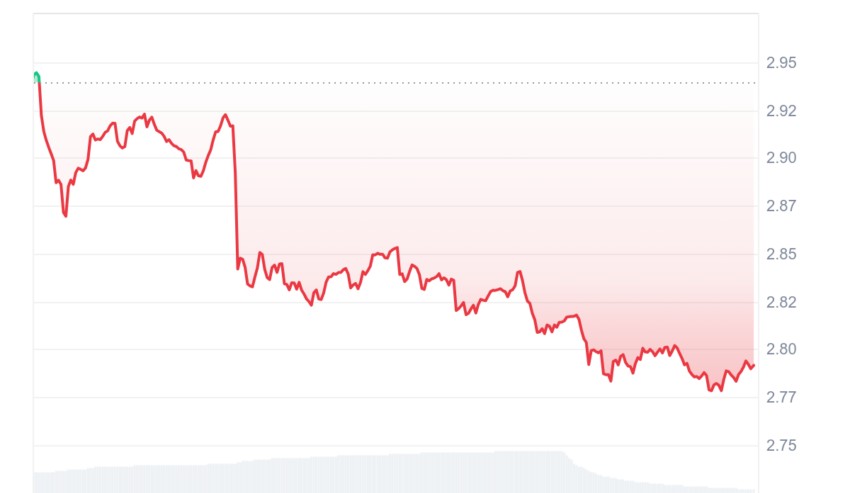 Gráfico TON/USD – Fonte: CoinMarketCap