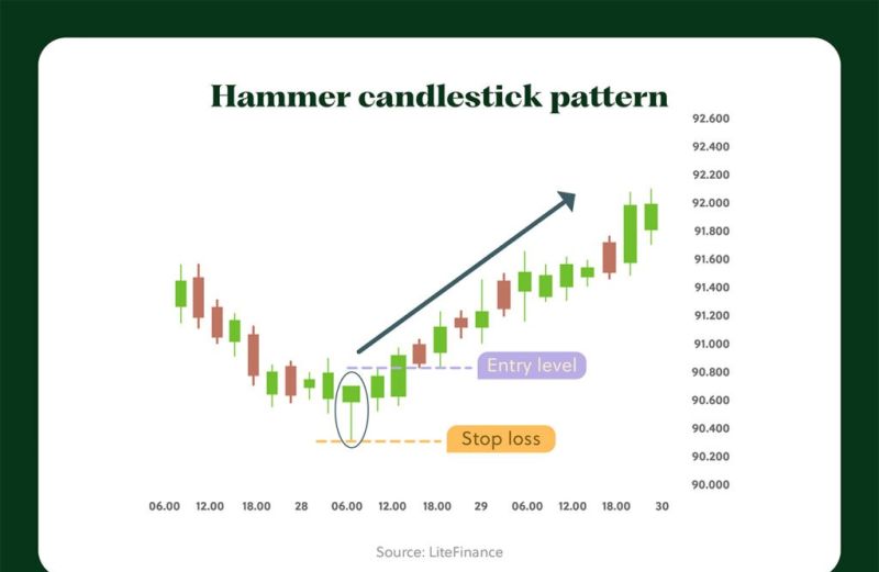 Padrões de candlestick