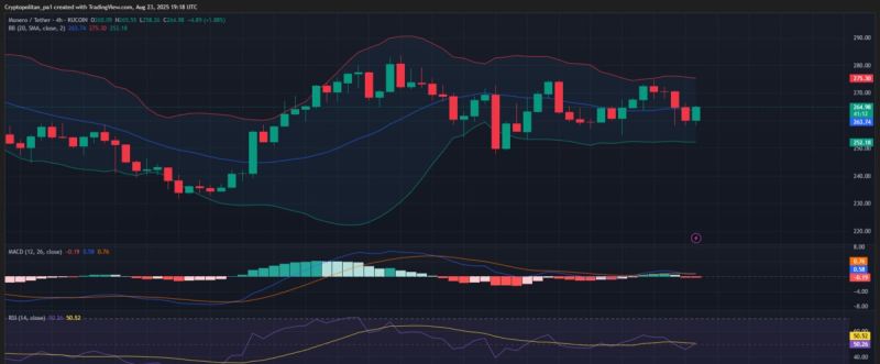 4h XMR/USDT Chart von TradingView