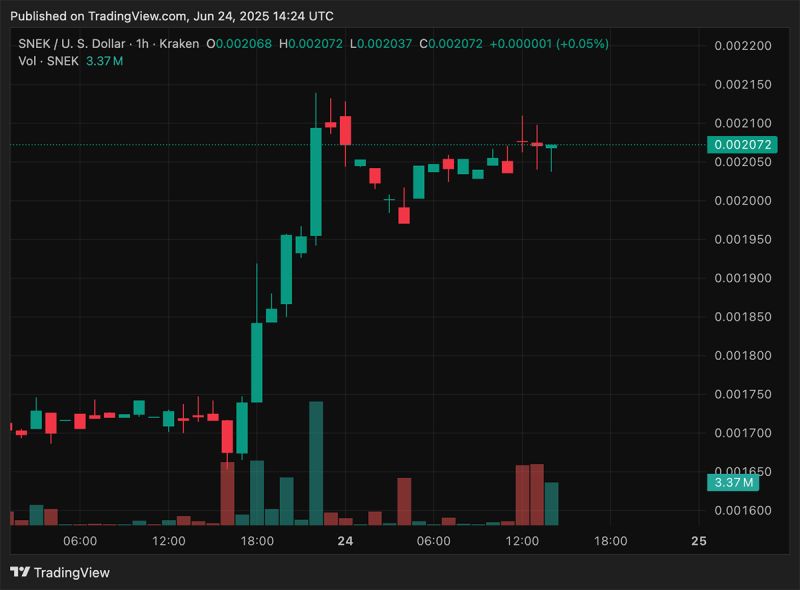 Gorbagana (GOR), one of the best from hundreds of Solana crypto memecoins, is capitulating. It slipped to $26 million market cap, a 50% drop.