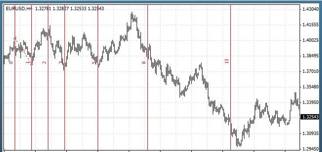 Fibonacci Zaman Bölgeleri Örneği