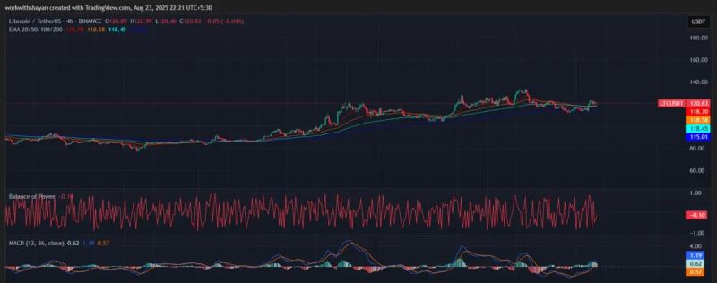 LTCUSD 4 saatlik grafik - TradingView
