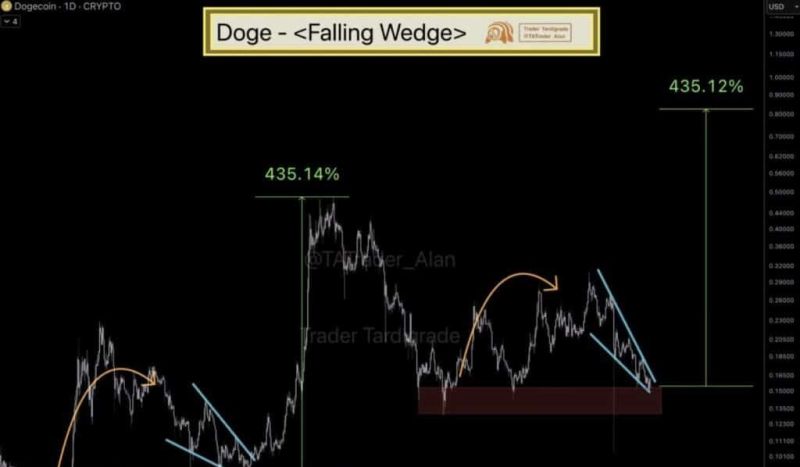 Dogecoin Teknik Analiz