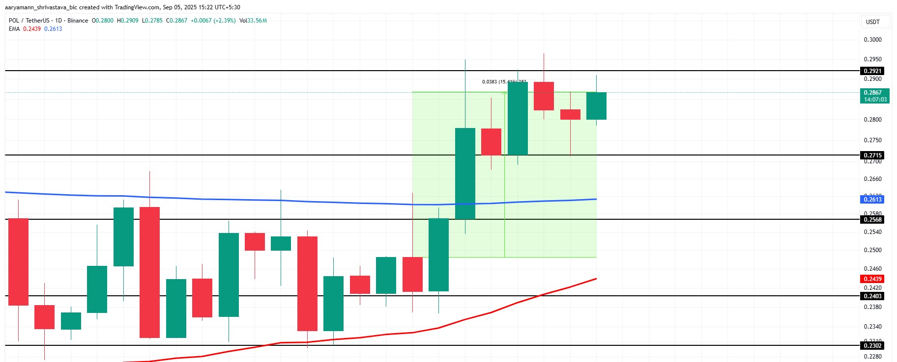 POL價格分析圖表 | 來源:TradingView