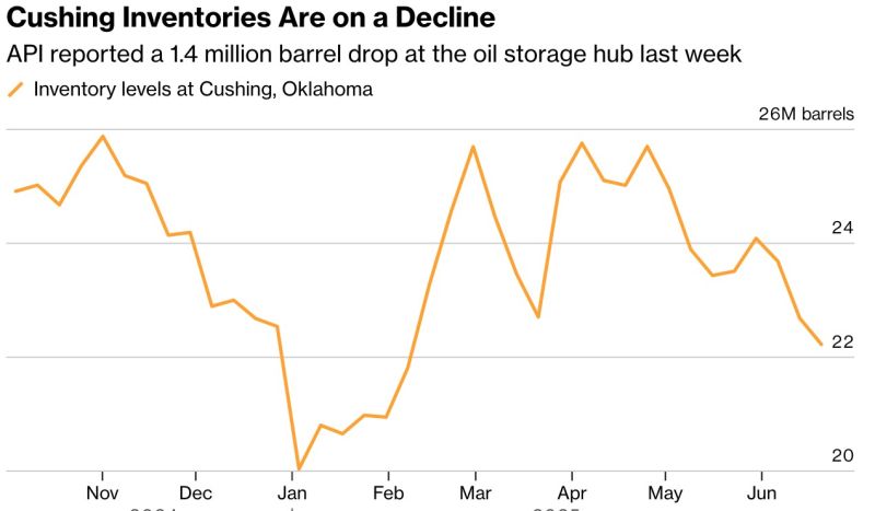 Oil prices surge 2% after Iran cuts ties with UN atomic inspectors