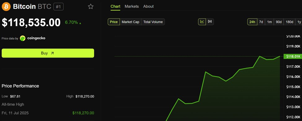 比特幣(BTC)價格表現