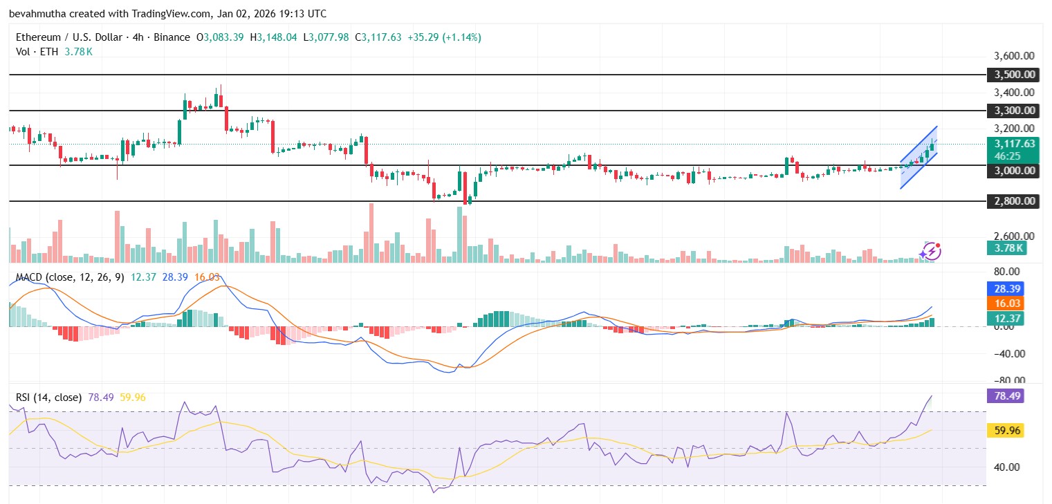 الرسم البياني لسعر الإيثيريوم 2026