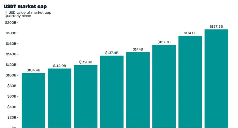 USDT時価総額の推移