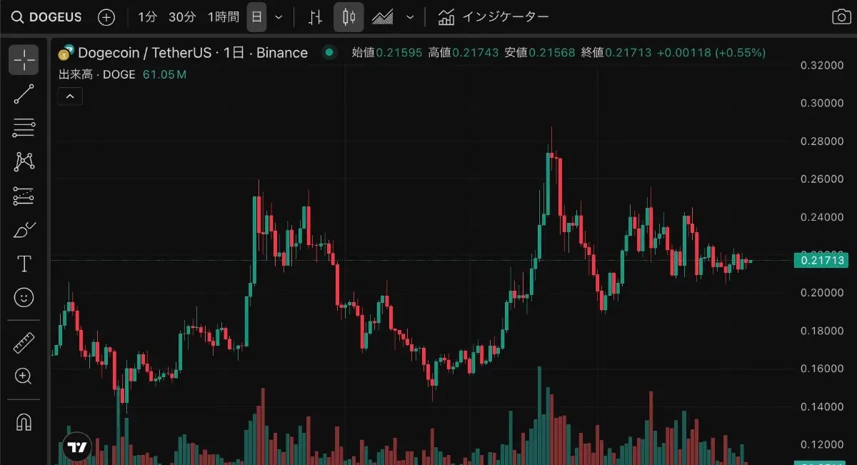 도지코인 차트 분석
