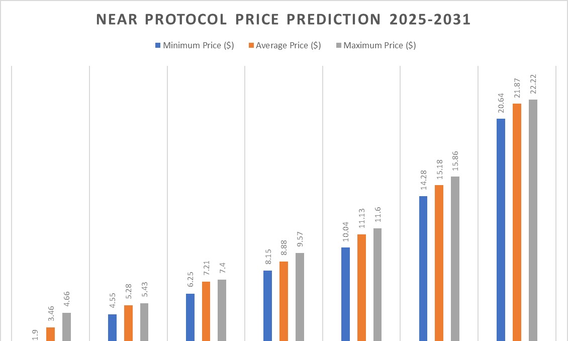 Predicciones de precio NEAR 2025-2031