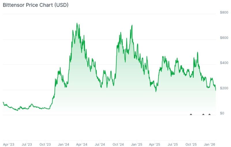 TAO価格履歴