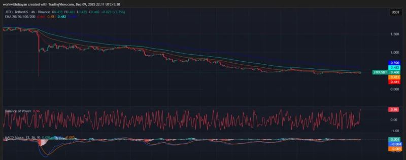 JTO/USDT 4-Stunden-Chart