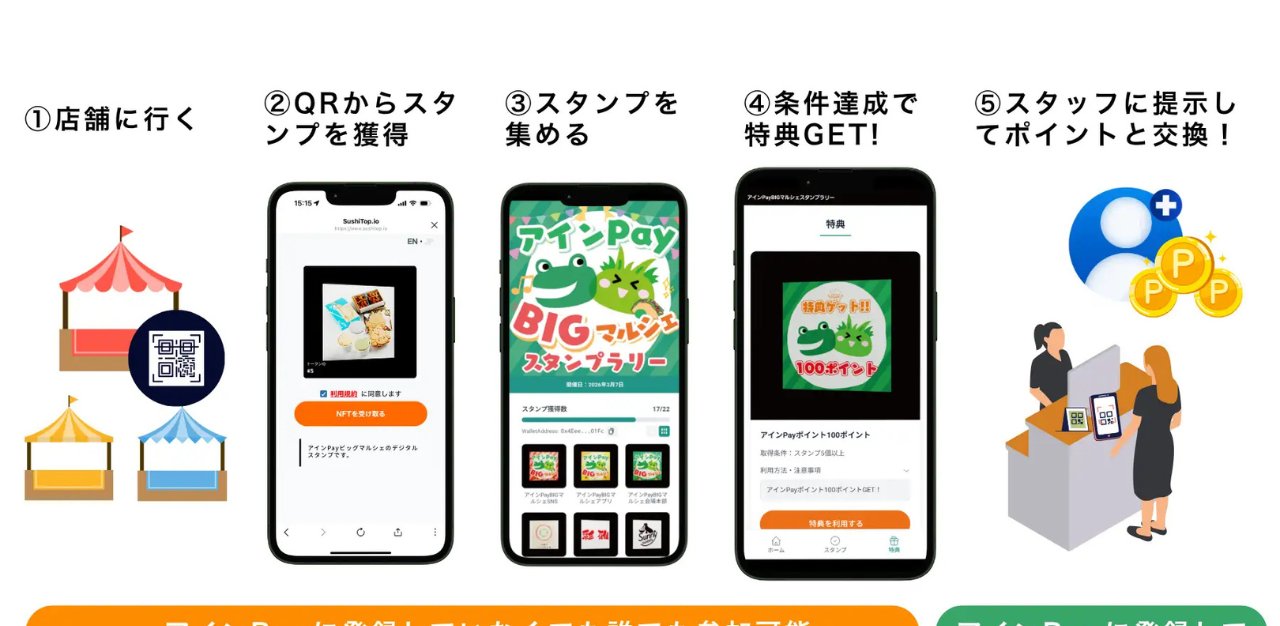 【実証実験成功】SUSHI TOP MARKETINGと東村山アインPay、NFTスタンプラリーで1日1,047件配布・215名参加を記録
