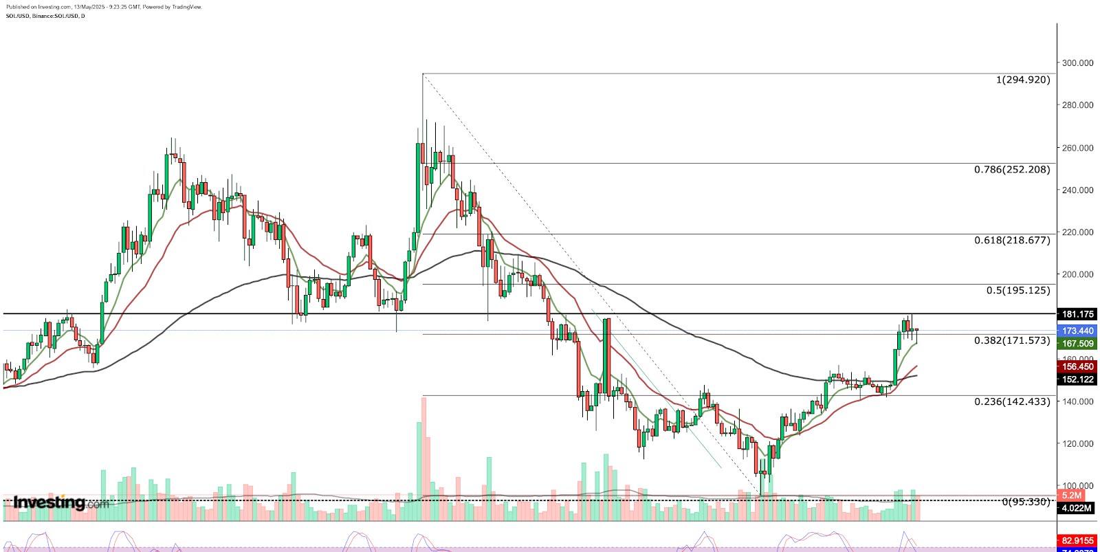 SOL/USD