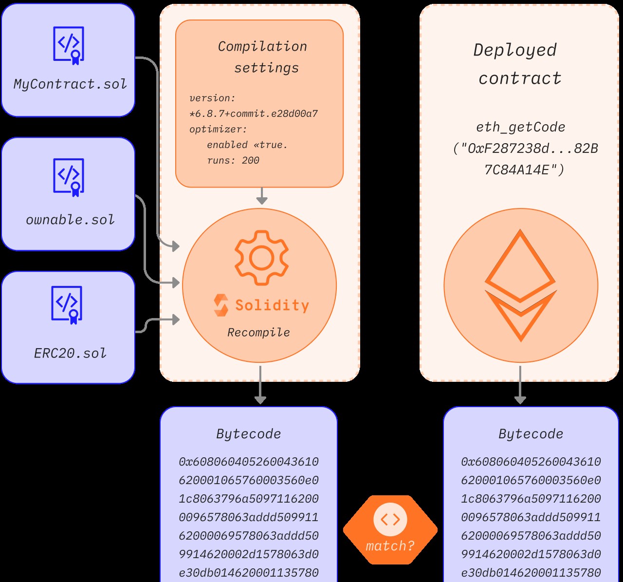 Analyse des transactions Ethereum