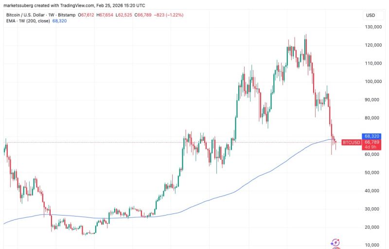 График биткоина с отметкой 200-дневной скользящей средней