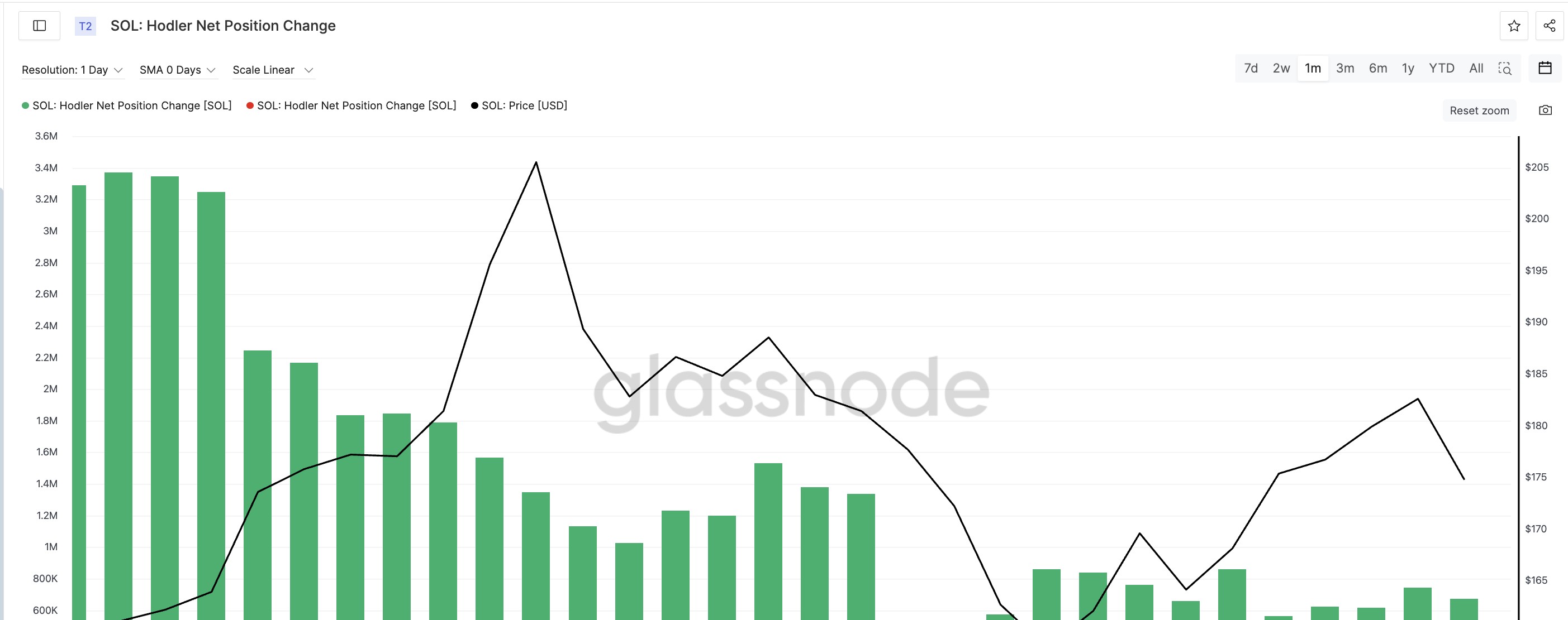 ソラナ価格とHodlerポジション変化