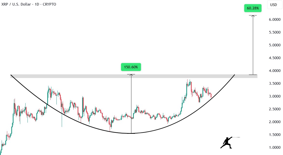 نموذج الكوب والمقبض لسعر XRP