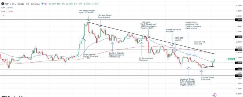 XRPUSD - Daily Chart - 050125 - EMAs