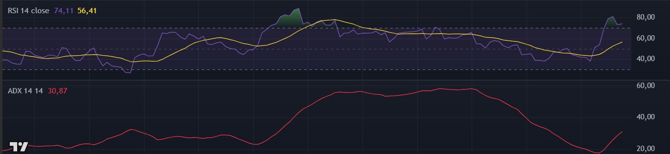 Indicadores de Pudgy Penguins (PENGU) en TradingView