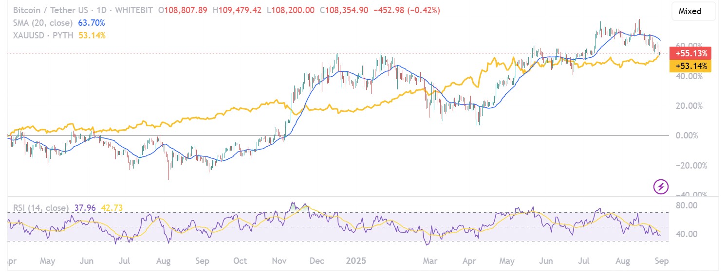 BTC/USDTチャート