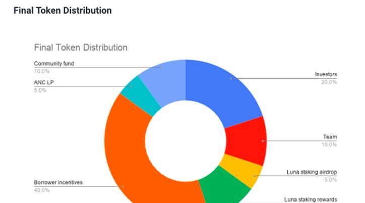 ANC Tokenomics