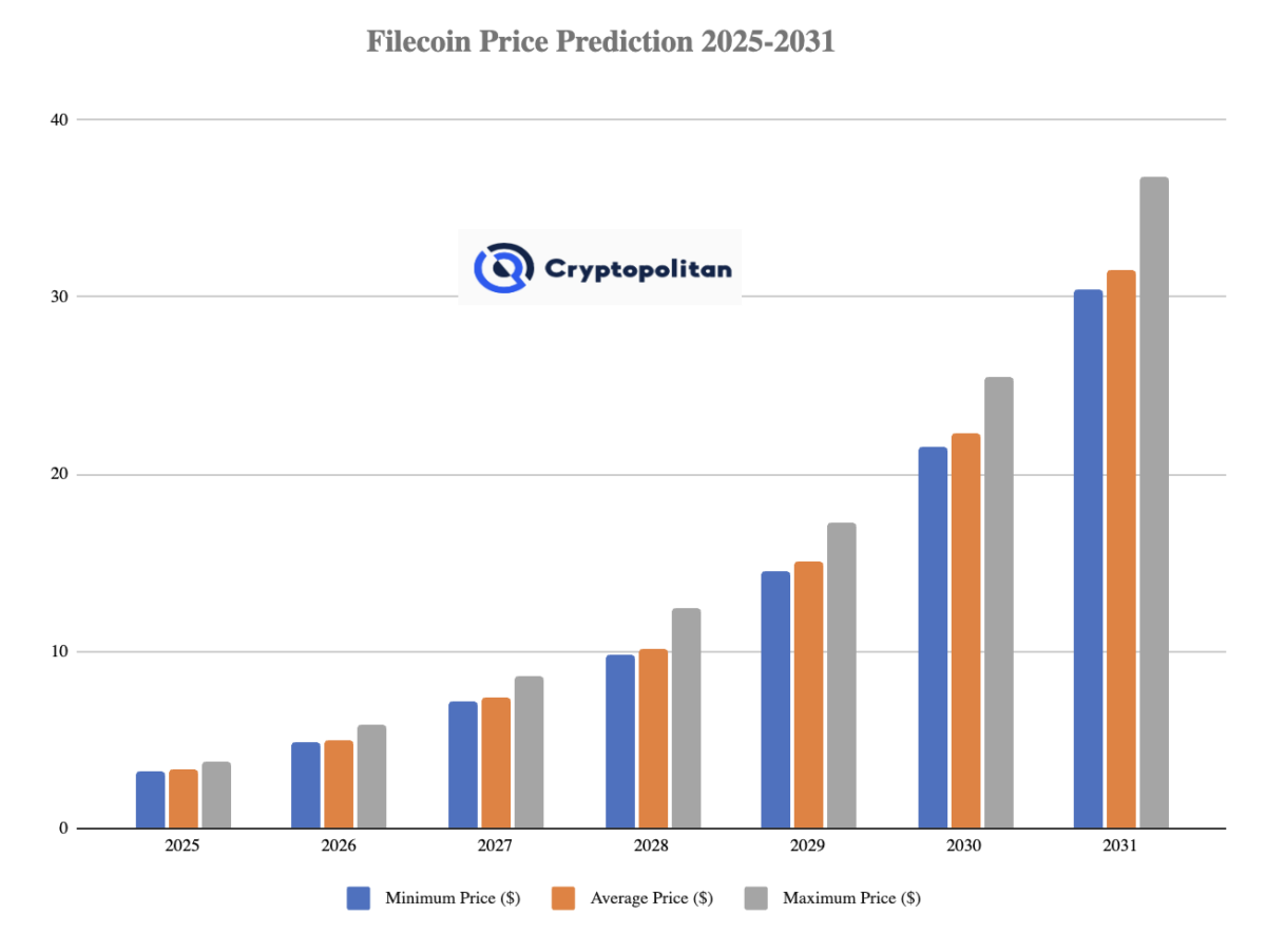 Filecoin Preisprognose 2025-2031