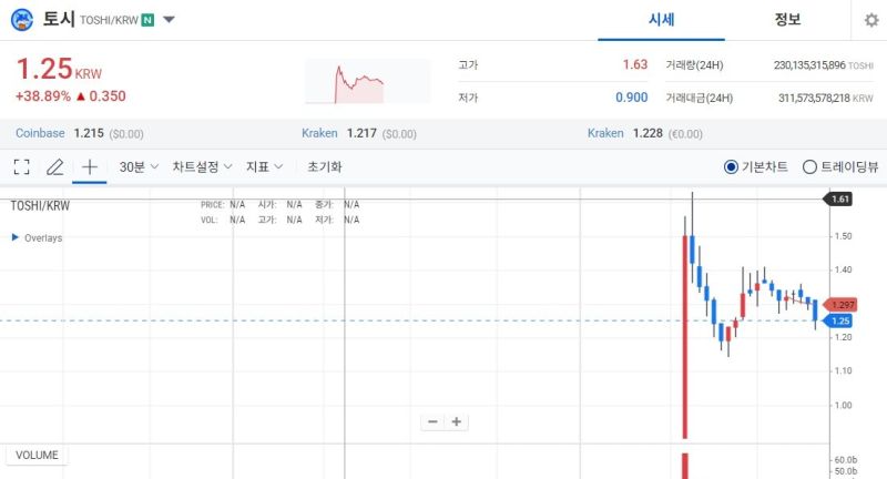 アップビット上場後のTOSHI価格チャート