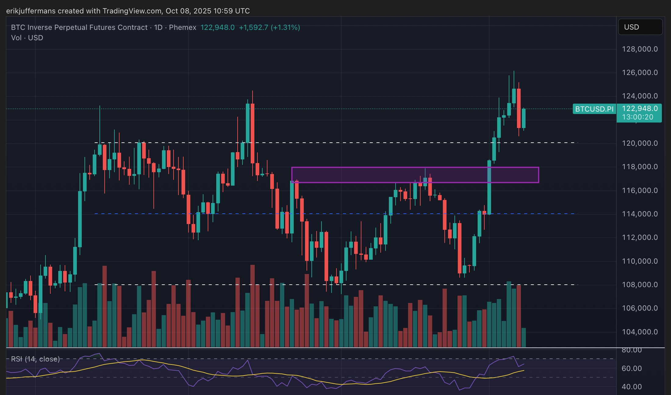 Bitcoin (BTC) Analizi: Büyük Düzeltme Bitti mi, Yeni Ralli mi Başlıyor?
