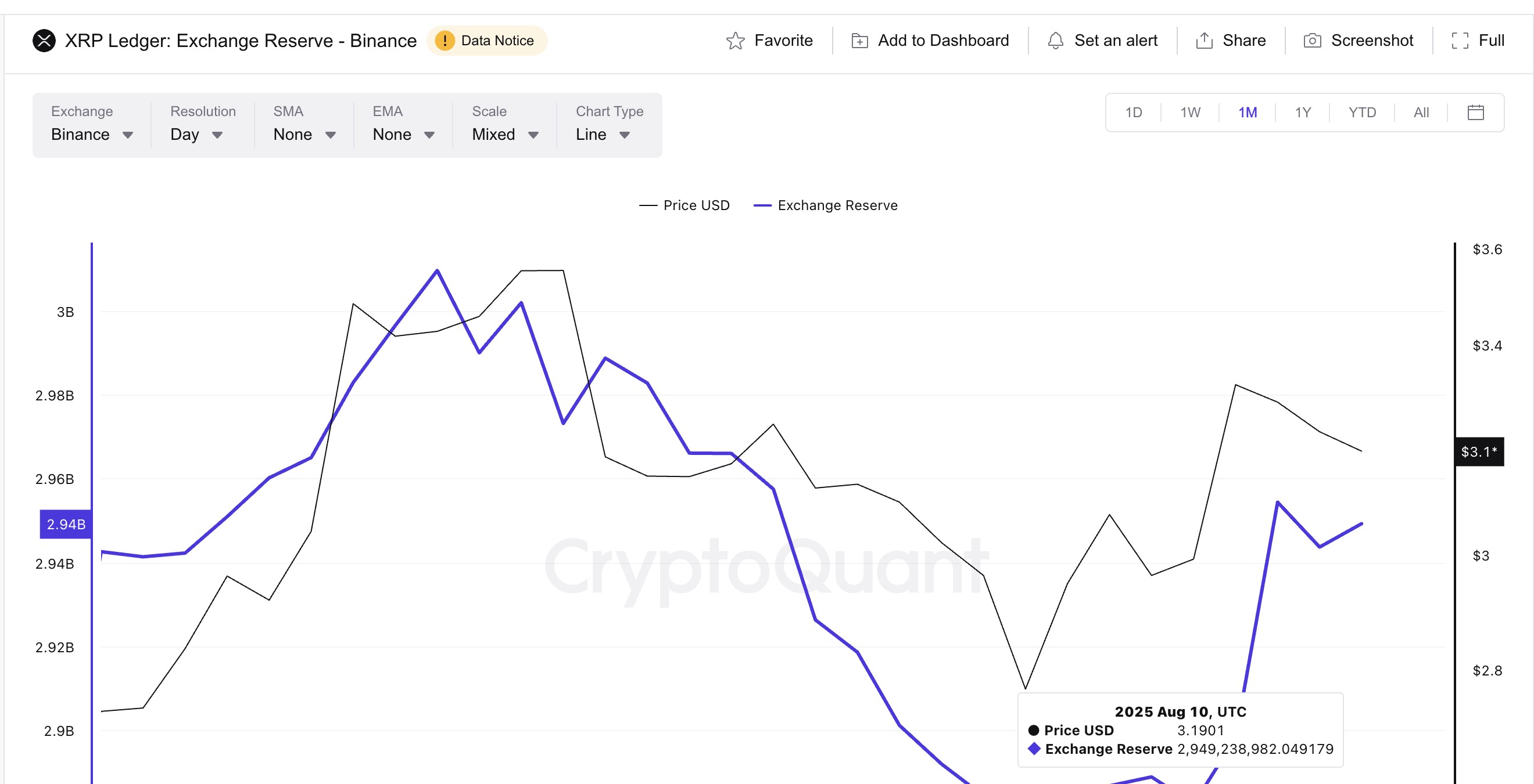 XRP価格と上昇する取引所準備金