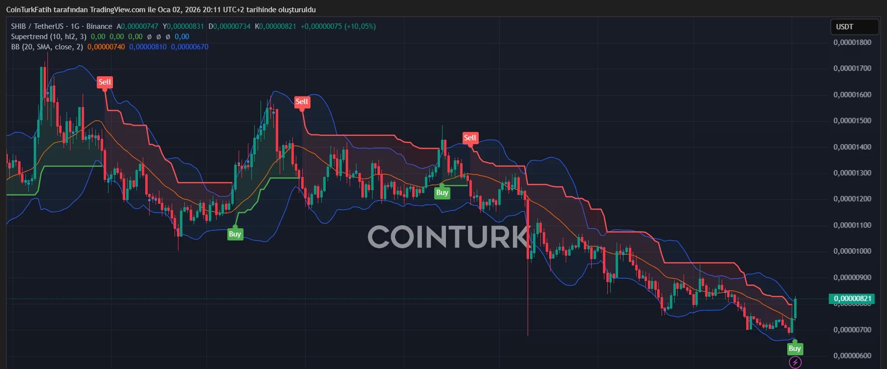 SHIB USDT Teknik Analiz