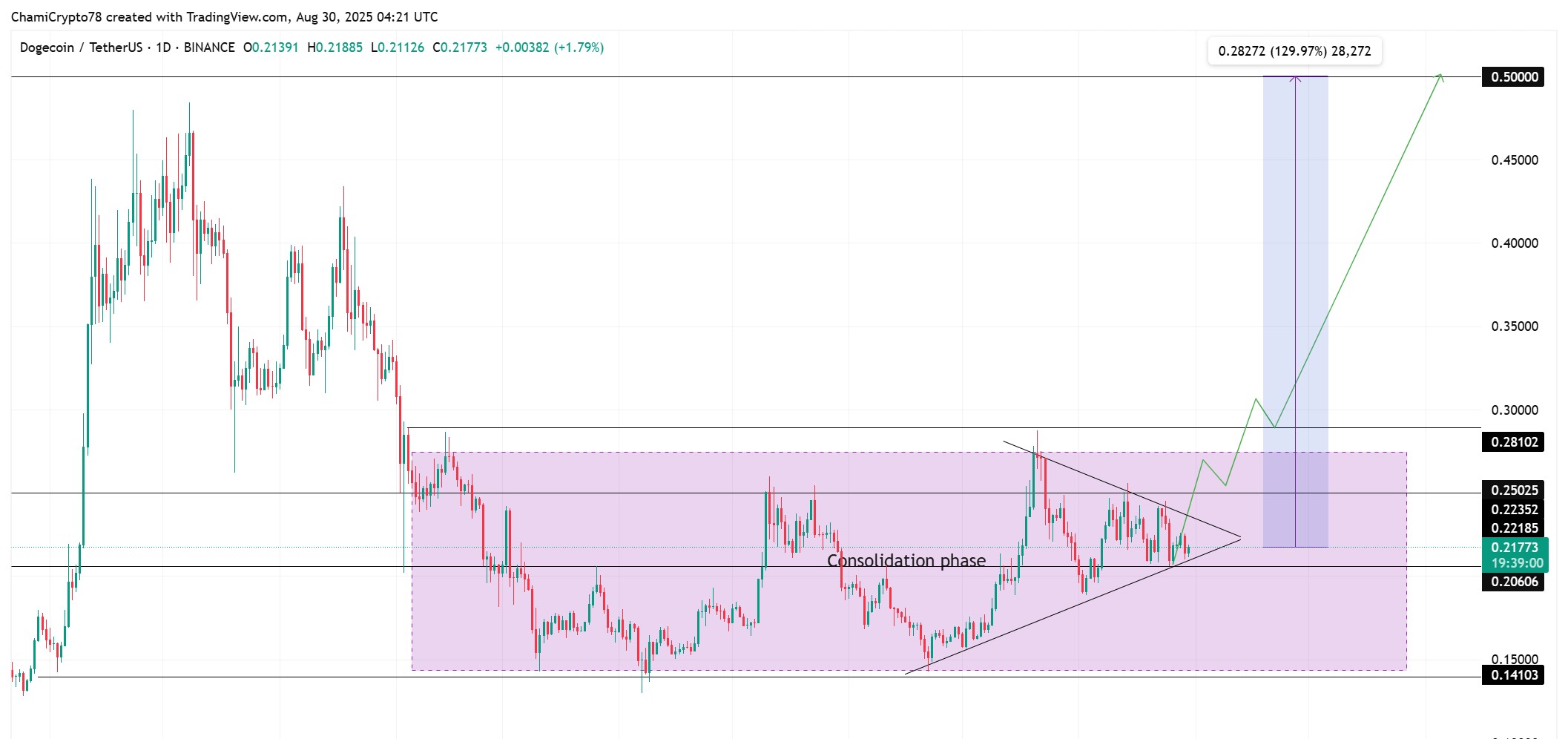 حركة سعر Dogecoin