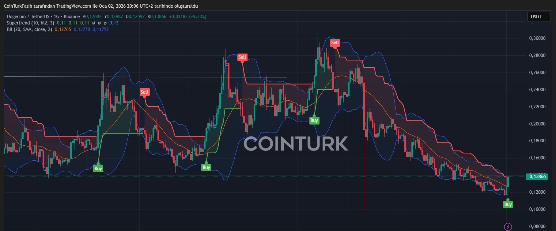 DOGE USDT Teknik Analiz