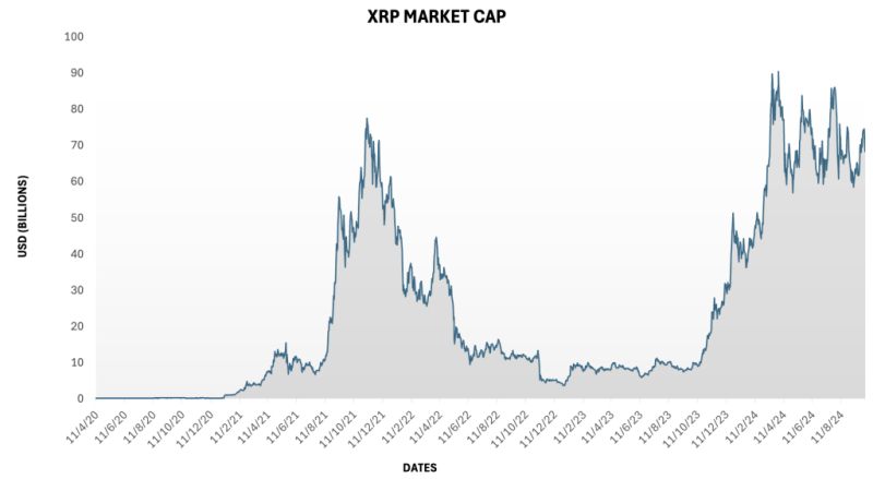 XRP Piyasa Değeri Grafiği