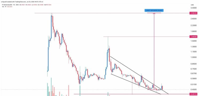 PI token teknik analiz