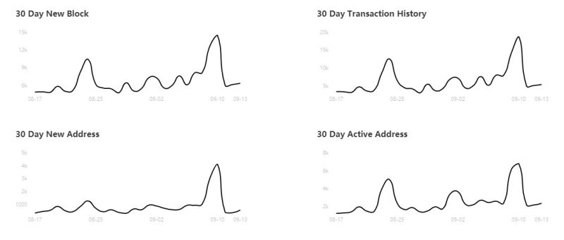 Ontology ağı istatistik grafiği