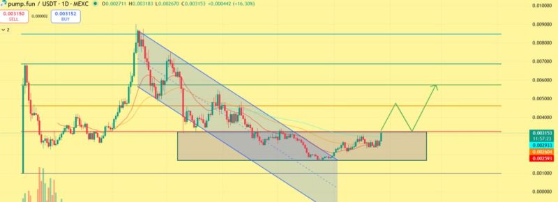 График роста токена PUMP