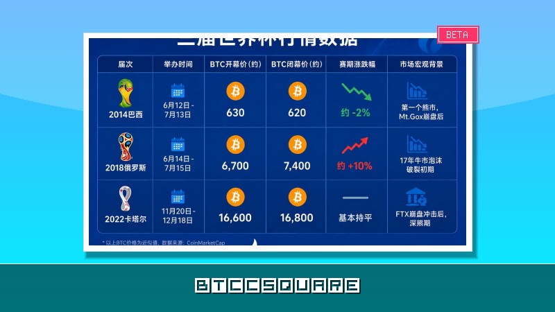 歷屆世界盃期間，加密市場都發生了什麼事？ 火幣HTX 帶你數據複盤（附2026獨家分析）