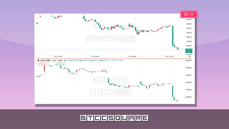 日韓股市崩了！ 日經跌超 4%、KOSPI 暴跌 8%，AI 巨頭財報週前市場先慌了