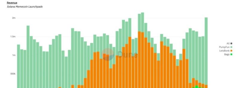 Pump.fun ve LetsBonk Gelir Karşılaştırması