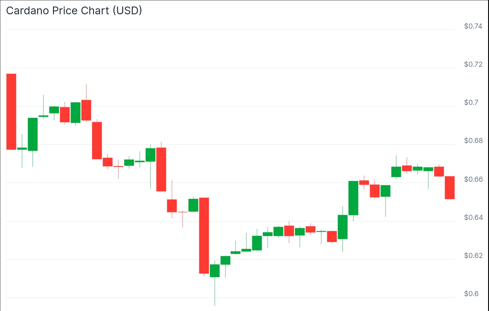 Cardano (ADA) Fiyat Grafiği