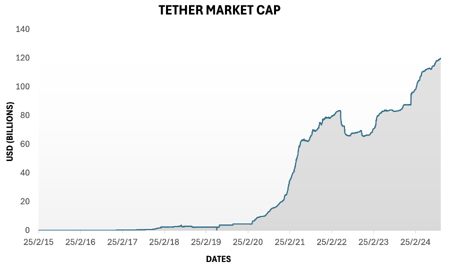 Tether Piyasa Değeri Grafiği