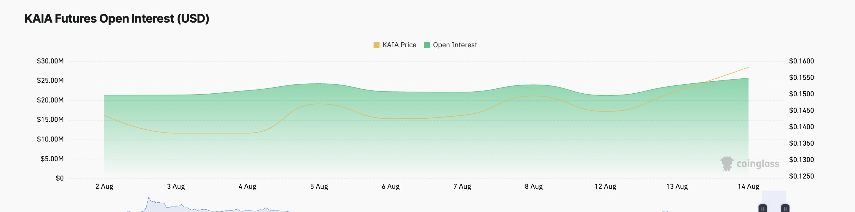 KAIA Open Interest