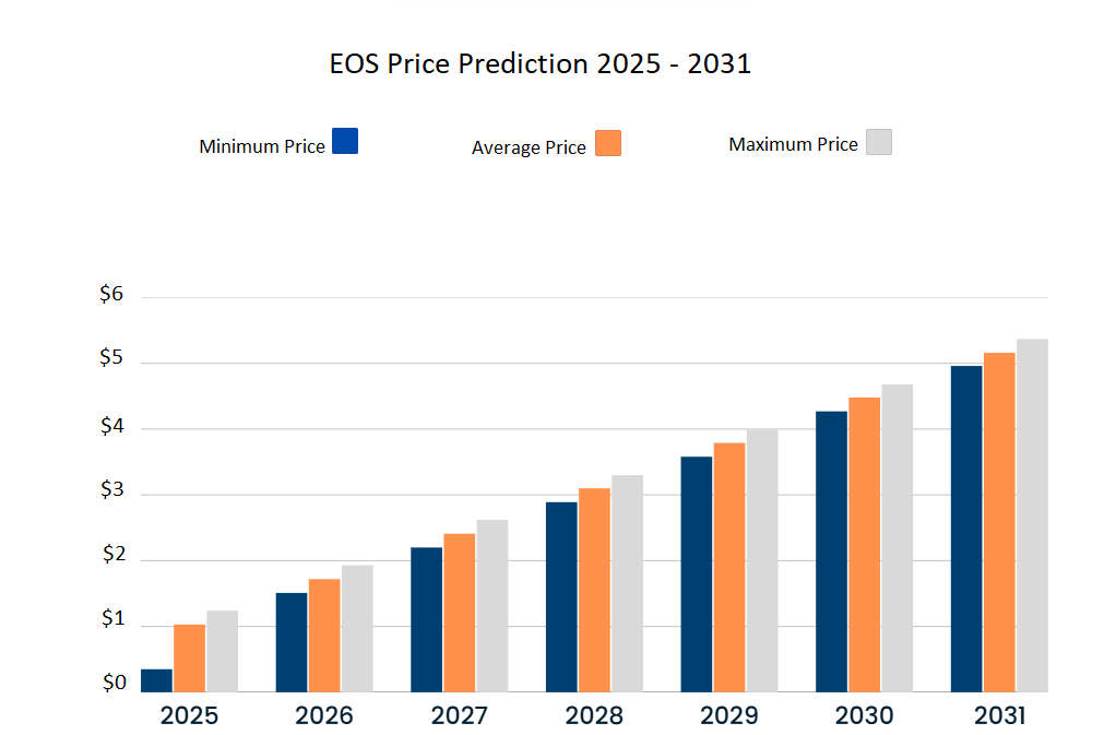 EOS Preisprognose 2025-2031