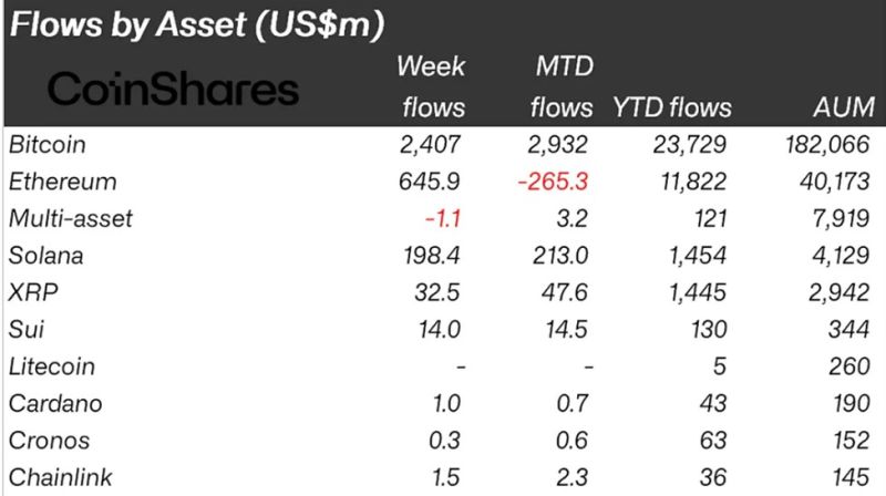 Crypto Inflows Last Week