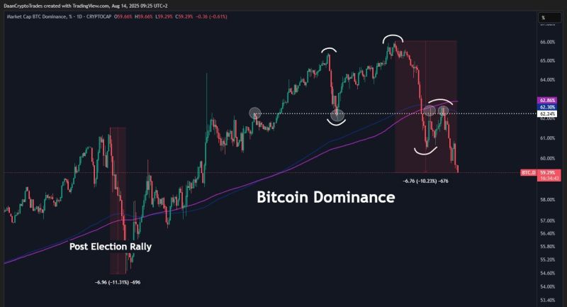 BTC Piyasa Hakimiyeti Grafiği - 14 Ağustos 2025