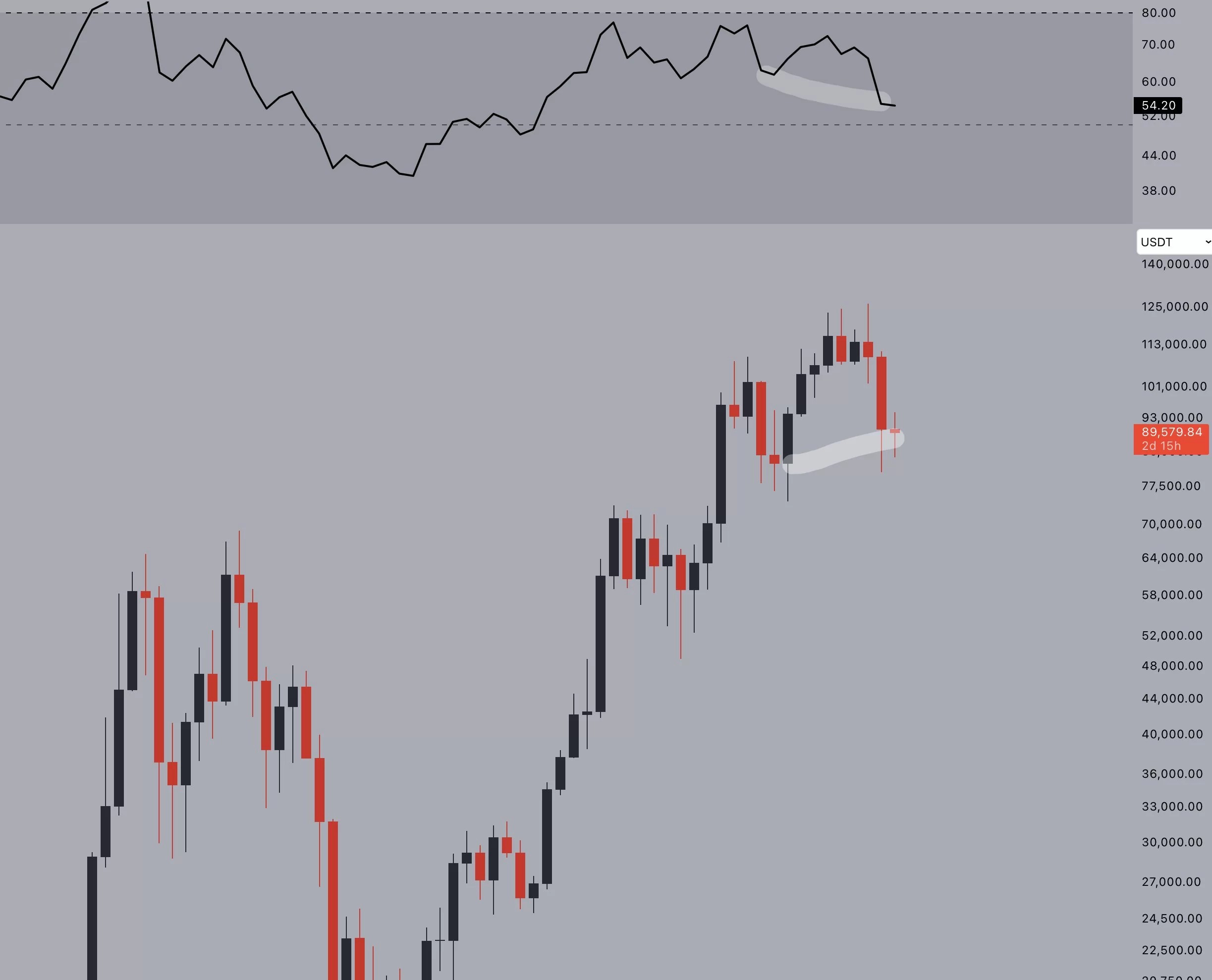 Bitcoin Aylık Grafik Analiz